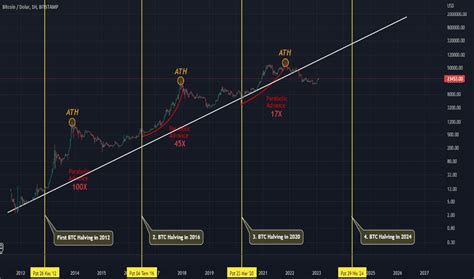 Halving2024 TradingView