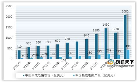 2021年我国集成电路行业发展现状与趋势浅析观研报告网