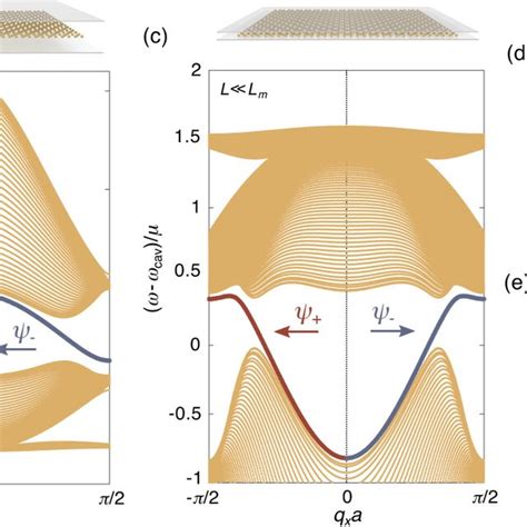 A Schematic Of The Massive Dirac Cone Spectrum That Is Generated By