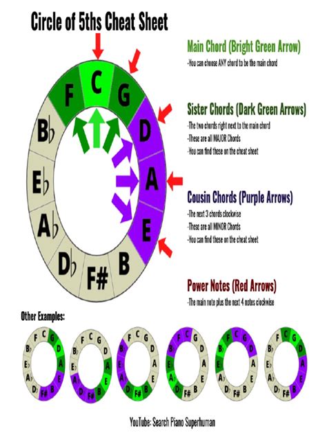 Circle of 5ths Cheat Sheet PDF | PDF