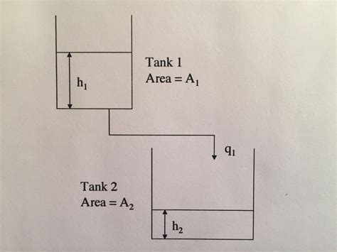 Solved A Cylindrical Tank Of Cross Sectional Area A Chegg