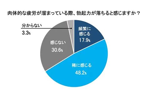 男性の6割以上が肉体的な疲労で勃起力低下を実感、ストレスや睡眠不足では：マピオンニュース