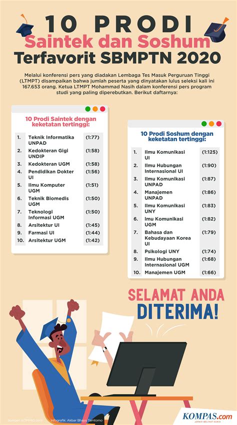 Infografik Prodi Saintek Dan Soshum Terfavorit Sbmptn