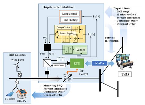 Applied Sciences Free Full Text Dispatchable Substation For