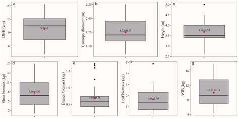 Boxplot Of Ilex Paraguariensis Variables And Biomass Compartments DBH