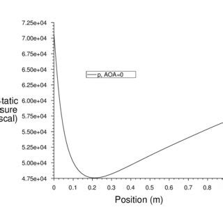 Pressure distribution over NACA 0012 at α = 0 o , and M = 0.7 | Download Scientific Diagram