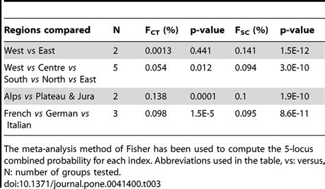 Weighted Average Genetic Diversity Indexes At Loci Hla A B C