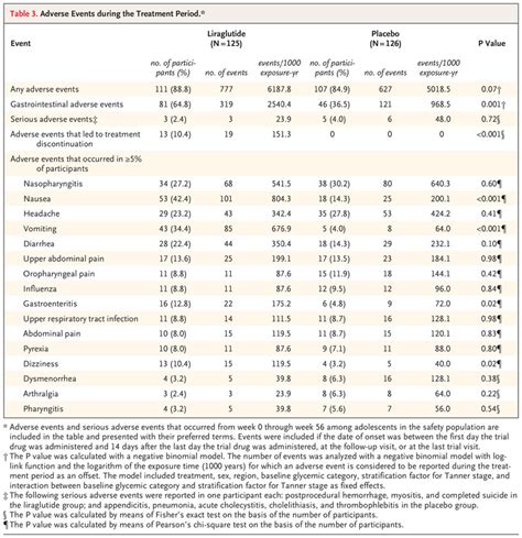 A Randomized Controlled Trial Of Liraglutide For Adolescents With Obesity Nejm