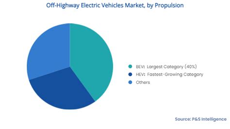 Off Highway Electric Vehicles Market Size Trends Analysis