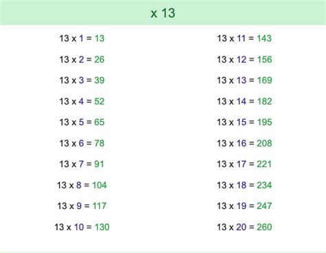 Tabla del 13 - Multiplicación