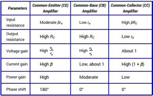 Comparison Of Cb Ce Cc Amplifiers Engineering Tutorial