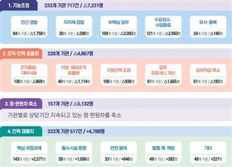 공공기관 감축 구조조정안 발표감축 1만7230명 재배치인력 4788명 아웃소싱타임스