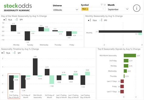 Hot Stocks For September Ostk Aal Tsla Msft Seasonality