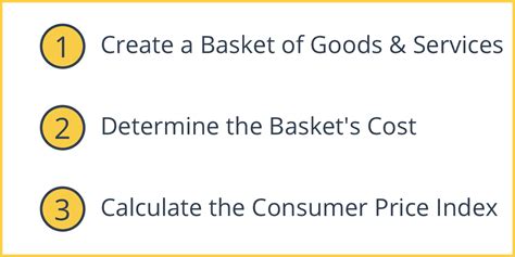 Consumer Price Index Cpi Intelligent Economist