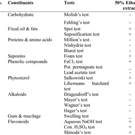 Preliminary Phytochemical Screening Of The 50 Ethanolic Extract Of S