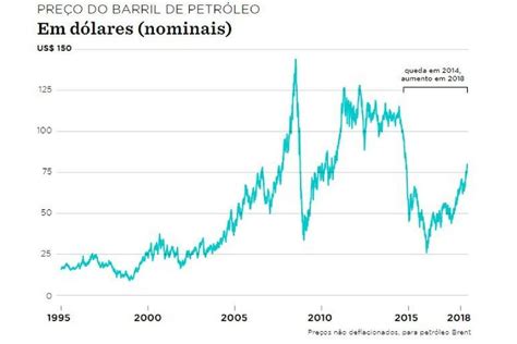 A oscilação do preço do barril de petróleo e a mineração Minas Júnior