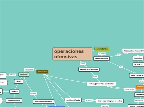 Operaciones Ofensivas Mind Map