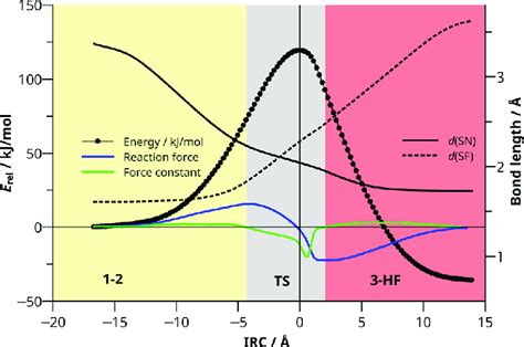 Result of reaction force analysis for reaction (1). The Euclidean ...