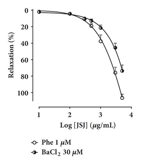 Concentration Response Curves Showing The Participation Of K Channels