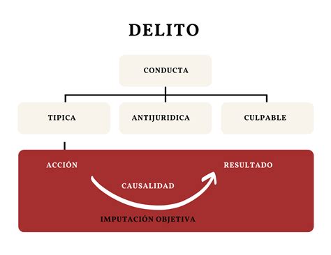 Teoría de la Imputación Objetiva