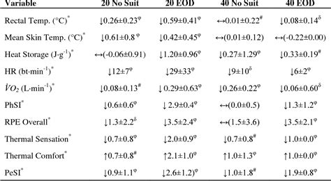 Table 1 From The Effect Of Heat Acclimation On Thermal Strain During