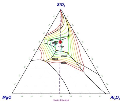 Mgo Sio2 Al2o3 Phase Diagram With Isotherm Lines For P 1 Atm Drawn