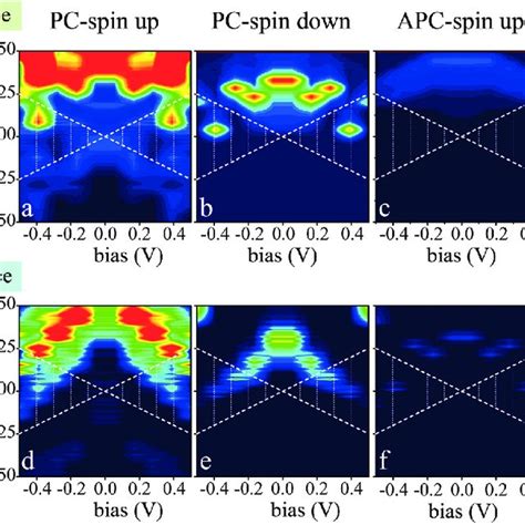 The Spin Resolved Transmission Spectra A C Transmission Of The T