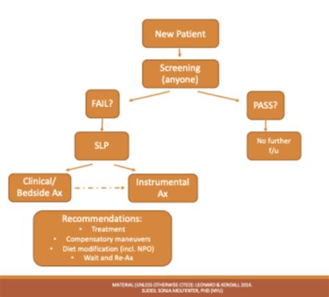 Dysphagia Week 3 Flashcards Quizlet