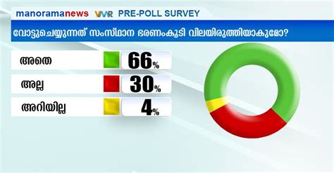 Manorama News Vmr Pre Poll Survey Manorama News Survey Pension