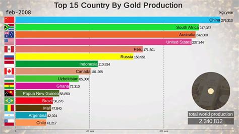 Top Country By Gold Mining Production Youtube