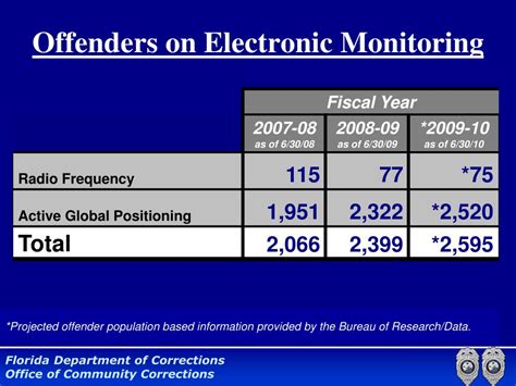 Ppt Electronic Monitoring Sex Offenders Public Safety Domestic Security Policy Committee