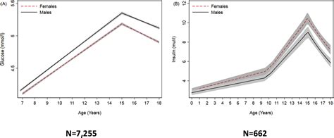 Sex Specific Trajectories Of Measures Of Cardiovascular Health During