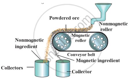 Magnetic Separation Process Flowchart