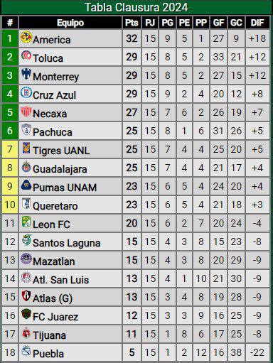 Liga Mx As Marcha La Tabla De Posiciones Al Finalizar La Jornada