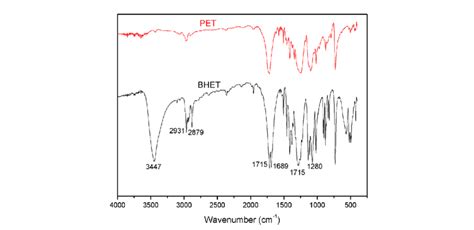 Ir Spectra Of The Bhet Product And Pet Material Download Scientific