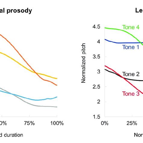 The Pitch Contours Of The Emotional Prosody And The Lexical Tone