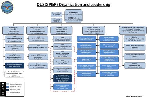 Dod Cio Org Chart