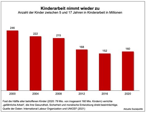 Kinderarmut Aktuelle Sozialpolitik