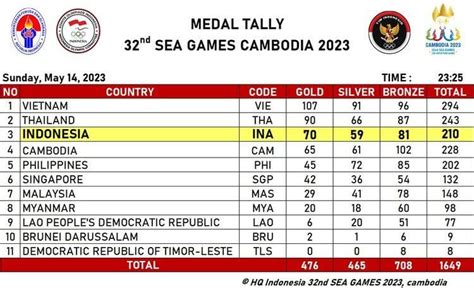 Perolehan Medali Emas Hari Ke Sea Games Sudah Lampaui Target