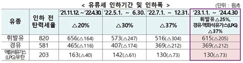 유류세 한시인하 2개월 더 연장4월30일까지