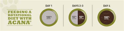 acana-rotational-feeding