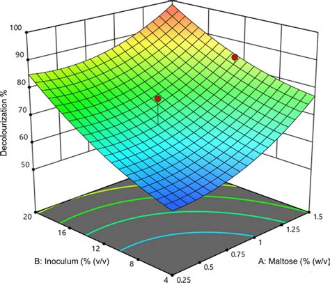 Response Surface And Contour Plot For Interaction Effect Between