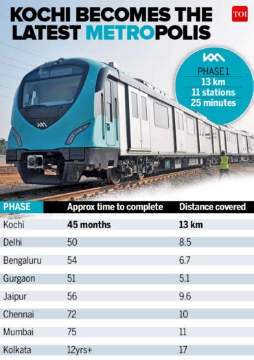 Kochi finally gets its Metro today - Kochi Metro Rail Ltd.