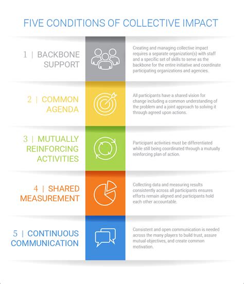 Using A Collective Impact Model To Mobilize A Citys Entrepreneurial