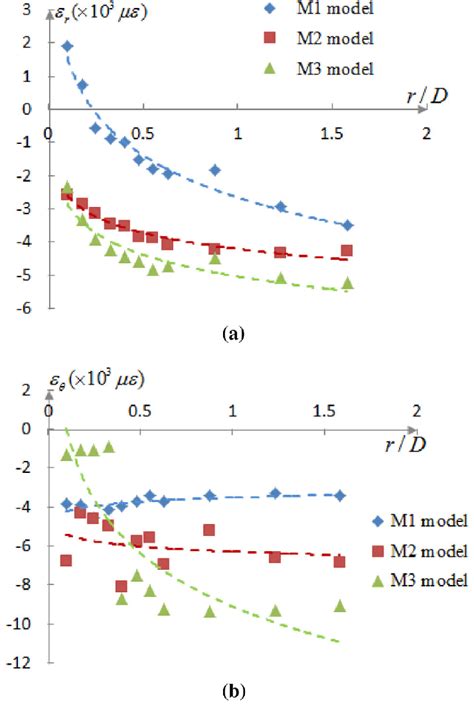 Comparative Analysis Of The A Radial And B Circumferential Strains At