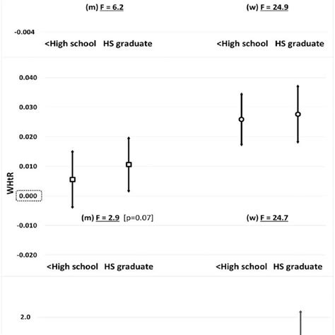 Sex Specific Beta Coefficients 95 Confidence Range Associated With