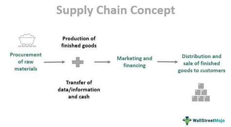 Supply Chain Meaning Models Importance Examples How It Works