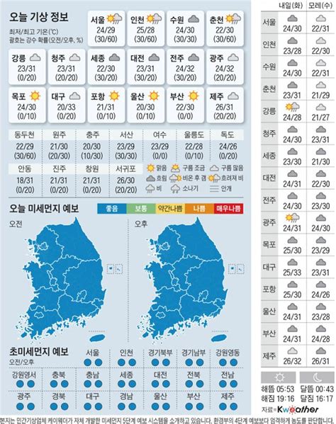 오늘의 날씨 2022년 8월 22일 네이트 뉴스