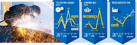 구조조정 시작도 안했는데l자형 불황 골 깊어지나 한국경제