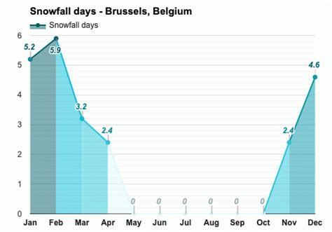 Yearly & Monthly weather - Brussels, Belgium